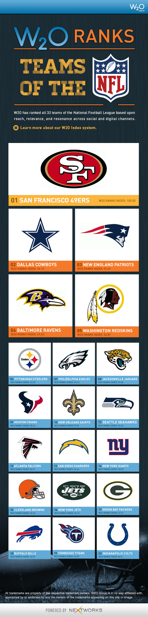 nfl social media rankings